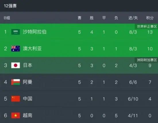首先，这是因为德保罗的表现在最近几个月有所提高，现在他已经是西蒙尼战术中的常规主力，其次，是因为马竞现在正缺中场，不可能在这个位置上放人。